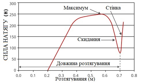 Графік залежності сили натягування тятиви блочного лука від довжини розтяжки